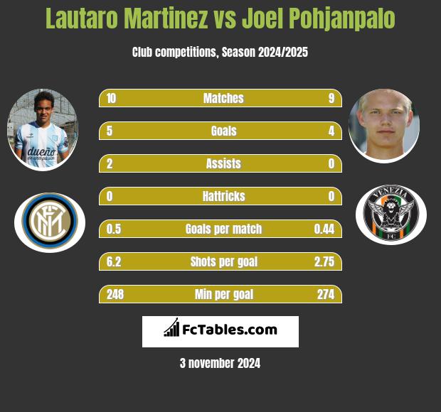 Lautaro Martinez vs Joel Pohjanpalo h2h player stats