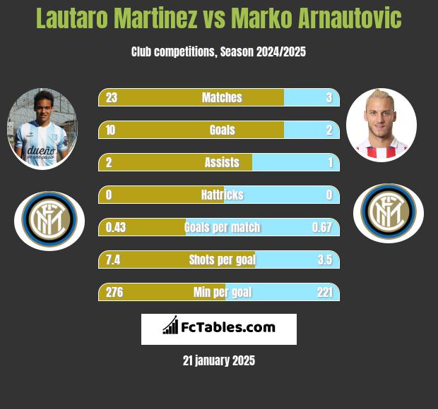 Lautaro Martinez vs Marko Arnautovic h2h player stats