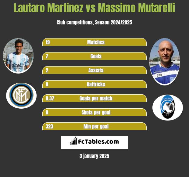 Lautaro Martinez vs Massimo Mutarelli h2h player stats