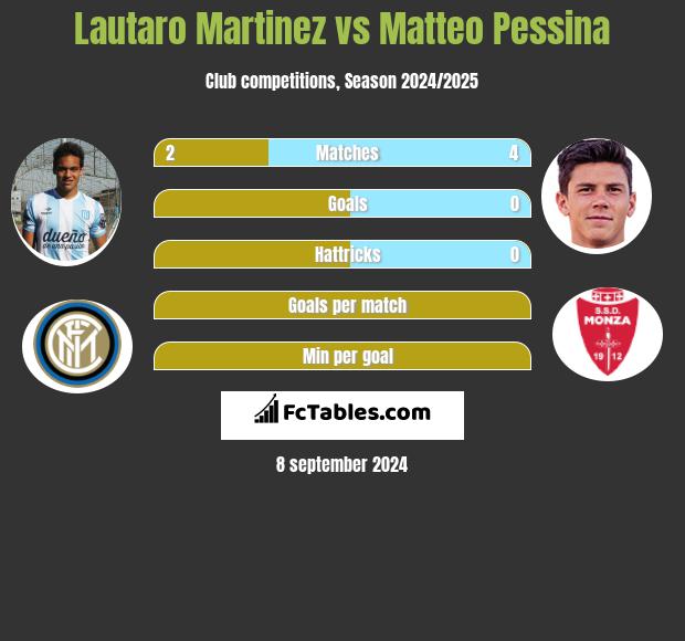 Lautaro Martinez vs Matteo Pessina h2h player stats