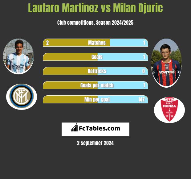 Lautaro Martinez vs Milan Djuric h2h player stats