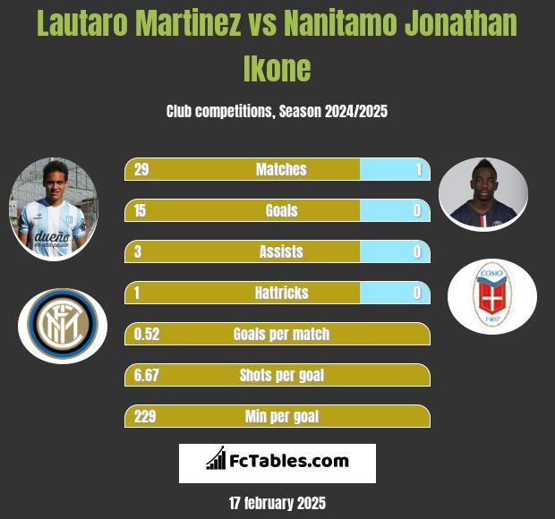 Lautaro Martinez vs Nanitamo Jonathan Ikone h2h player stats