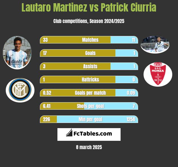 Lautaro Martinez vs Patrick Ciurria h2h player stats