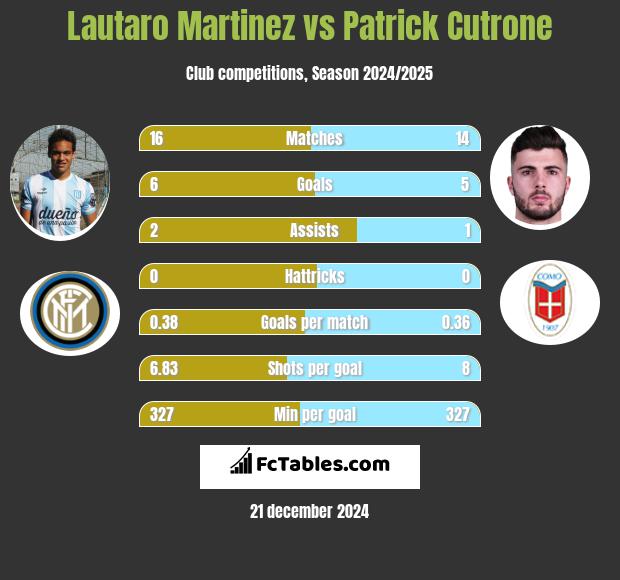 Lautaro Martinez vs Patrick Cutrone h2h player stats