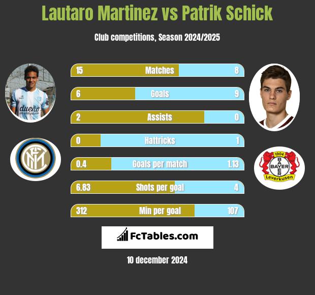 Lautaro Martinez vs Patrik Schick h2h player stats