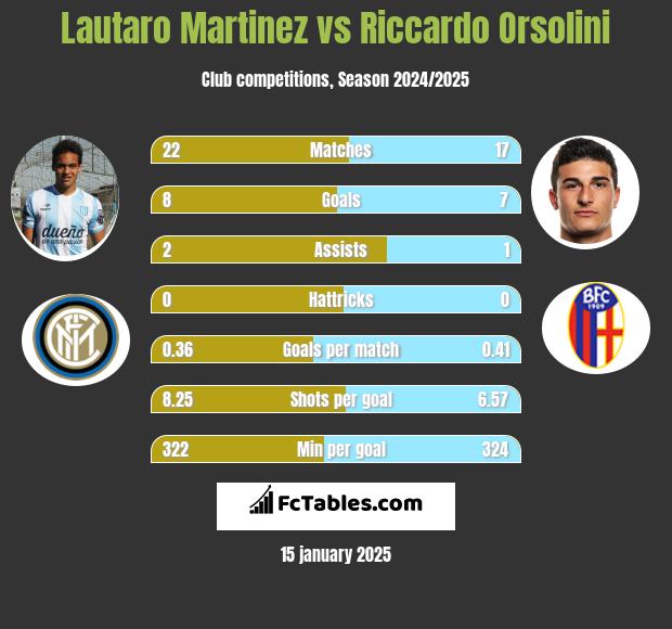 Lautaro Martinez vs Riccardo Orsolini h2h player stats