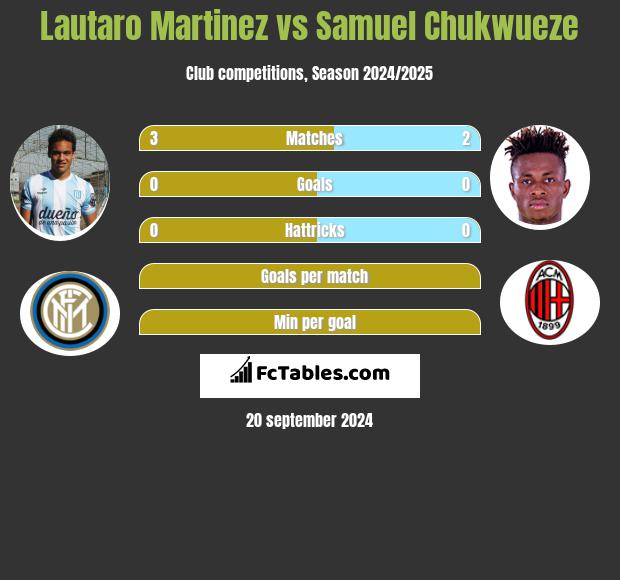 Lautaro Martinez vs Samuel Chukwueze h2h player stats