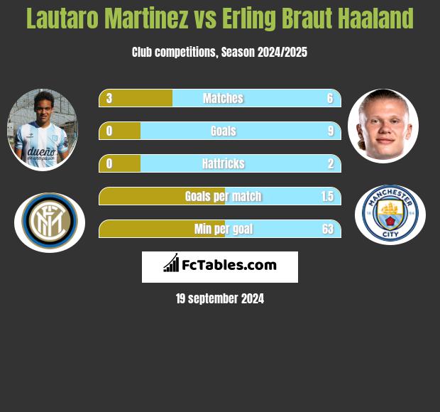 Lautaro Martinez vs Erling Braut Haaland h2h player stats