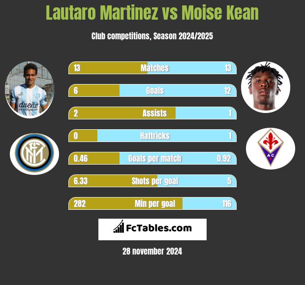 Lautaro Martinez vs Moise Kean h2h player stats