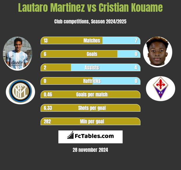 Lautaro Martinez vs Cristian Kouame h2h player stats