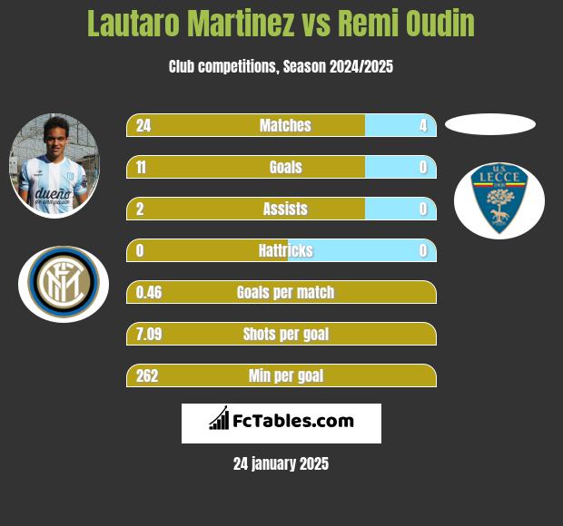 Lautaro Martinez vs Remi Oudin h2h player stats