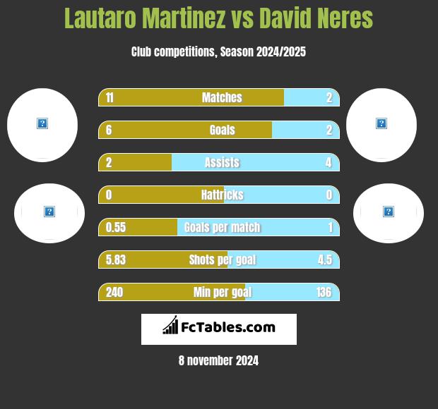 Lautaro Martinez vs David Neres h2h player stats