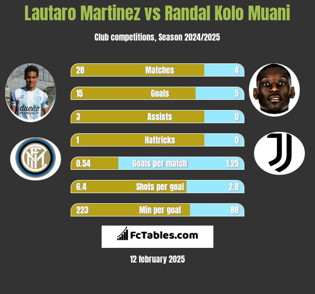 Lautaro Martinez vs Randal Kolo Muani h2h player stats