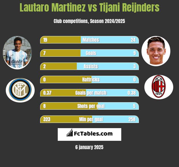 Lautaro Martinez vs Tijani Reijnders h2h player stats