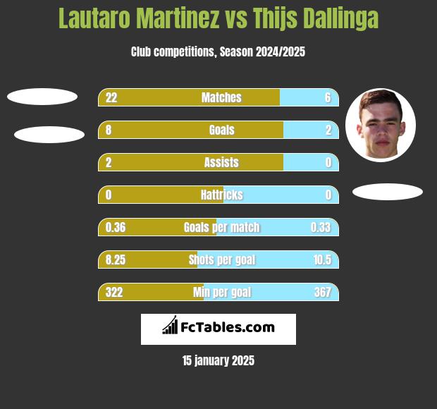 Lautaro Martinez vs Thijs Dallinga h2h player stats