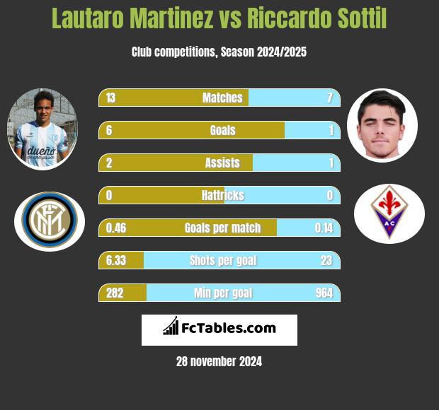 Lautaro Martinez vs Riccardo Sottil h2h player stats