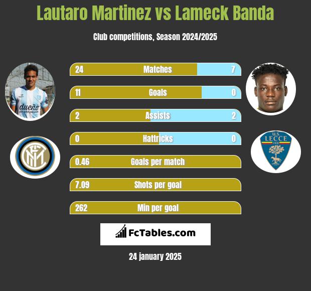 Lautaro Martinez vs Lameck Banda h2h player stats