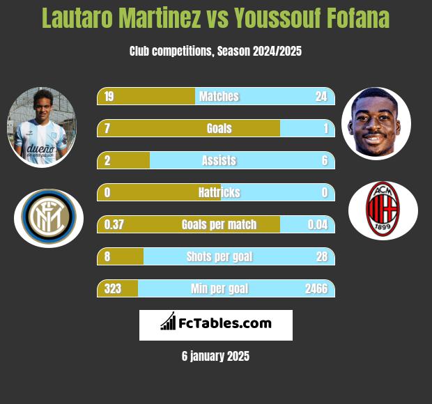 Lautaro Martinez vs Youssouf Fofana h2h player stats