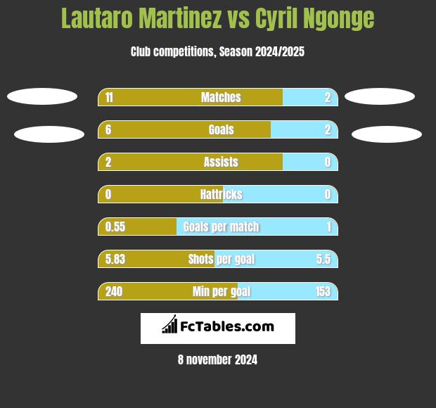 Lautaro Martinez vs Cyril Ngonge h2h player stats