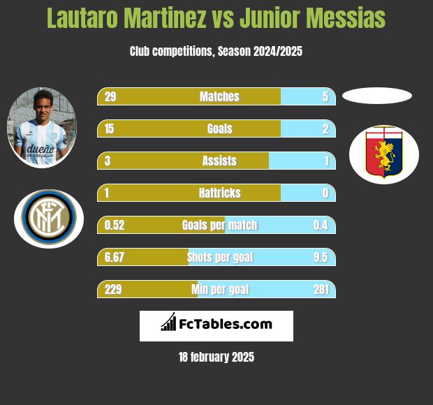 Lautaro Martinez vs Junior Messias h2h player stats