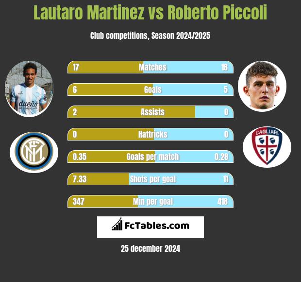 Lautaro Martinez vs Roberto Piccoli h2h player stats