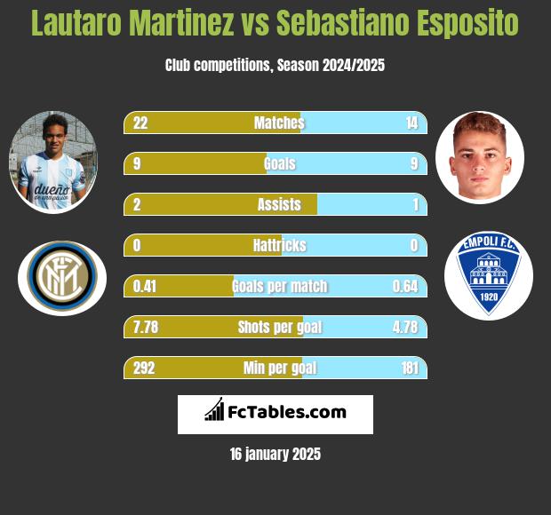 Lautaro Martinez vs Sebastiano Esposito h2h player stats