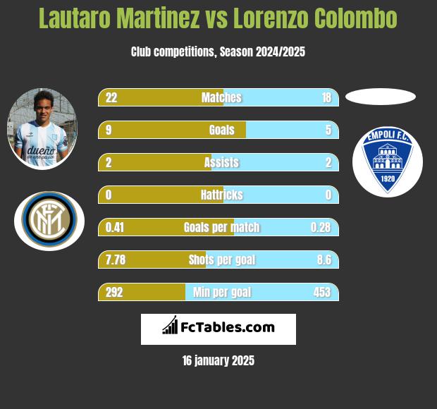 Lautaro Martinez vs Lorenzo Colombo h2h player stats