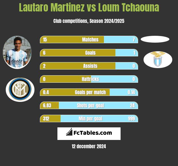 Lautaro Martinez vs Loum Tchaouna h2h player stats