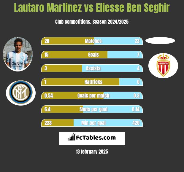 Lautaro Martinez vs Eliesse Ben Seghir h2h player stats