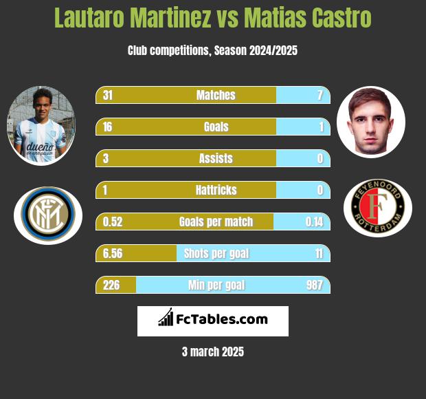 Lautaro Martinez vs Matias Castro h2h player stats