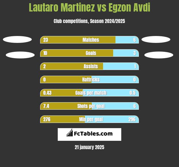 Lautaro Martinez vs Egzon Avdi h2h player stats