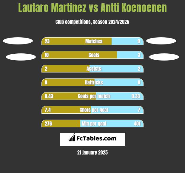 Lautaro Martinez vs Antti Koenoenen h2h player stats