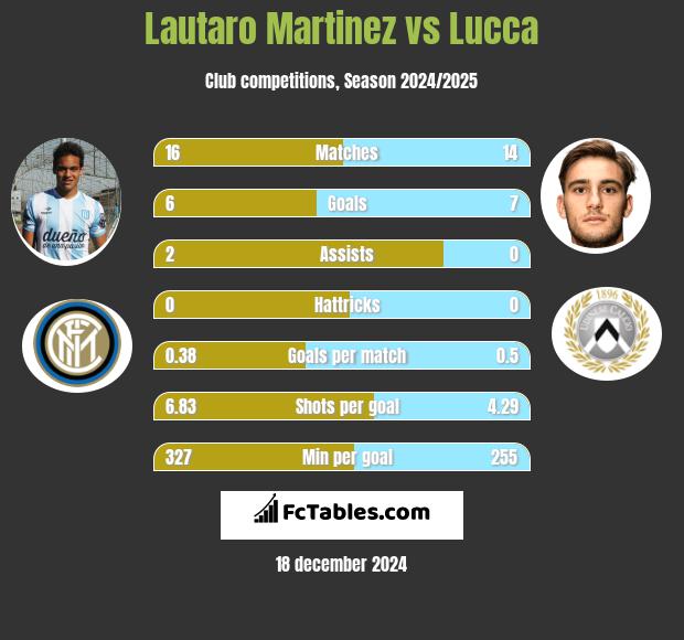 Lautaro Martinez vs Lucca h2h player stats