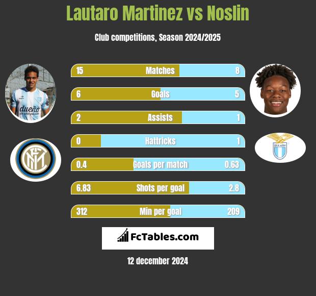 Lautaro Martinez vs Noslin h2h player stats