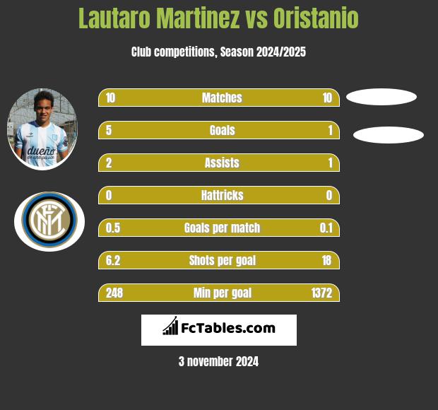 Lautaro Martinez vs Oristanio h2h player stats