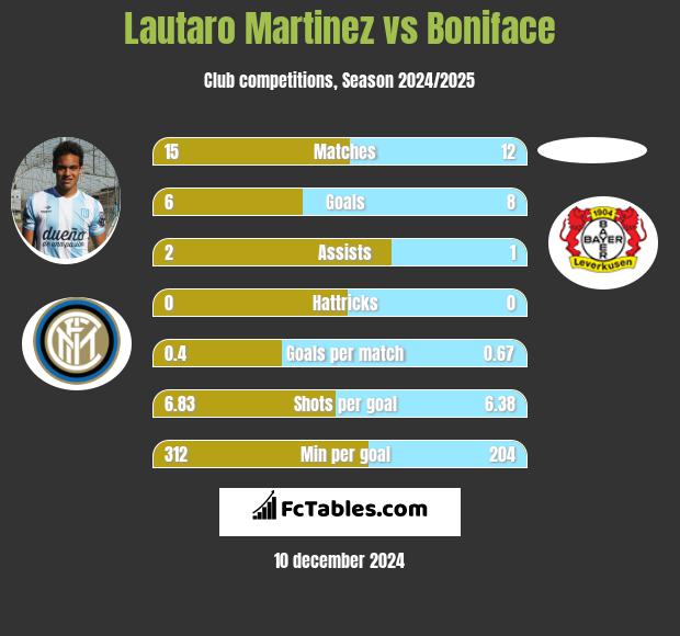 Lautaro Martinez vs Boniface h2h player stats