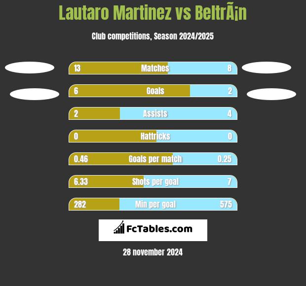 Lautaro Martinez vs BeltrÃ¡n h2h player stats