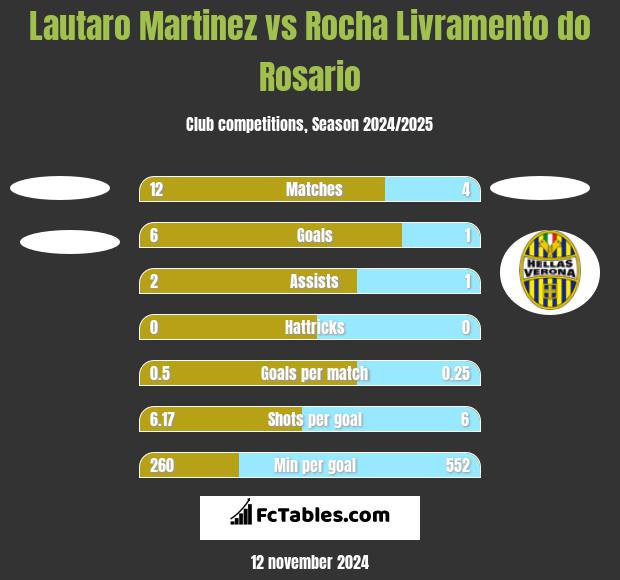 Lautaro Martinez vs Rocha Livramento do Rosario h2h player stats