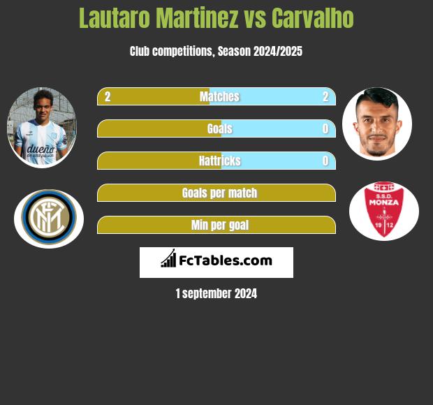 Lautaro Martinez vs Carvalho h2h player stats