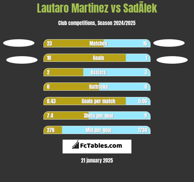 Lautaro Martinez vs SadÃ­lek h2h player stats