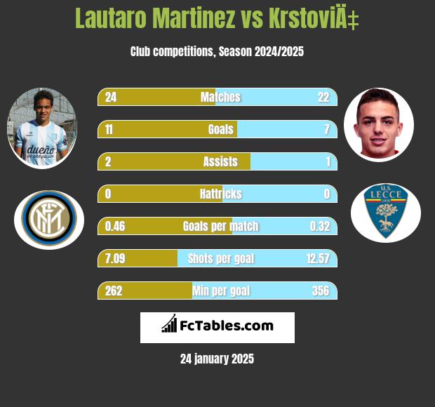 Lautaro Martinez vs KrstoviÄ‡ h2h player stats