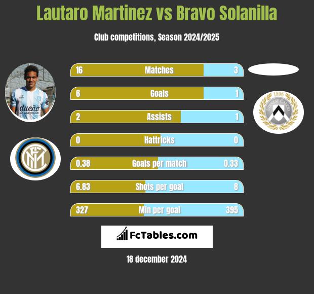 Lautaro Martinez vs Bravo Solanilla h2h player stats