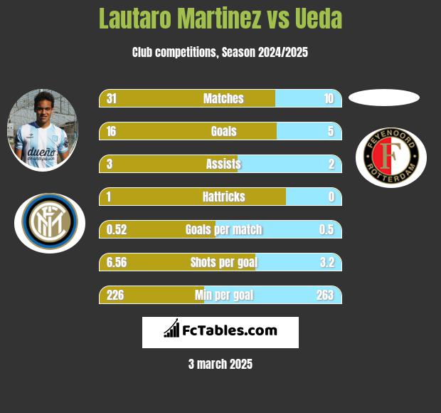 Lautaro Martinez vs Ueda h2h player stats