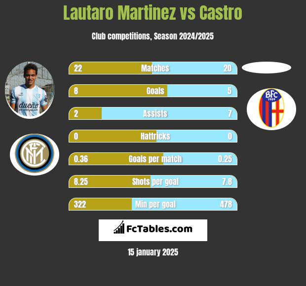 Lautaro Martinez vs Castro h2h player stats