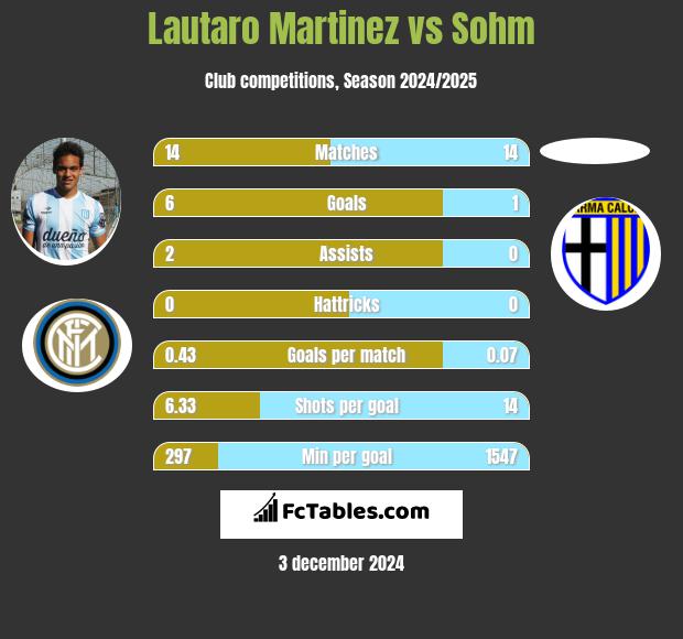 Lautaro Martinez vs Sohm h2h player stats