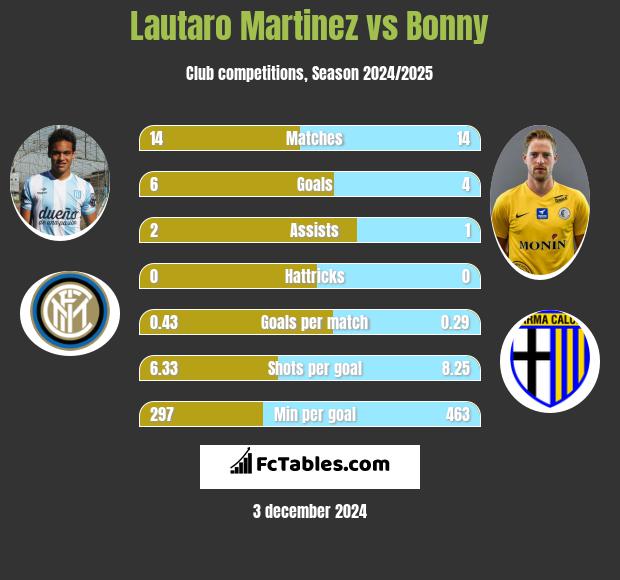 Lautaro Martinez vs Bonny h2h player stats