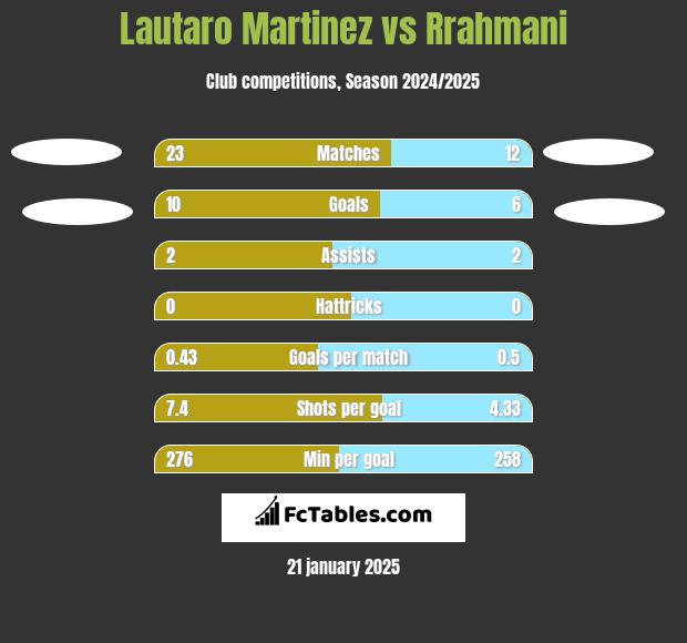 Lautaro Martinez vs Rrahmani h2h player stats