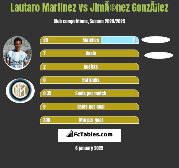 Lautaro Martinez vs JimÃ©nez GonzÃ¡lez h2h player stats