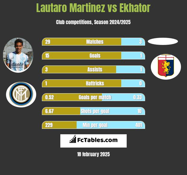 Lautaro Martinez vs Ekhator h2h player stats