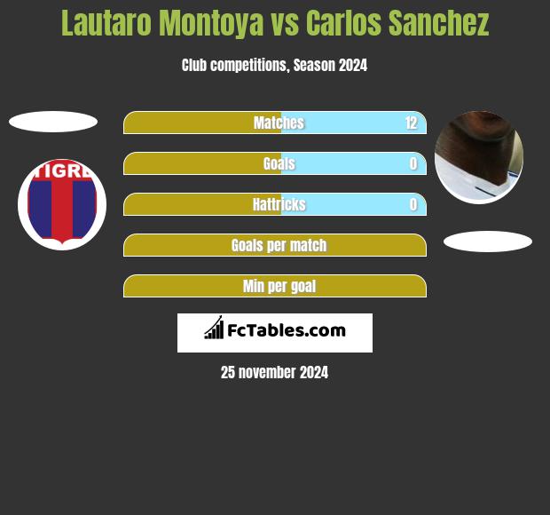 Lautaro Montoya vs Carlos Sanchez h2h player stats